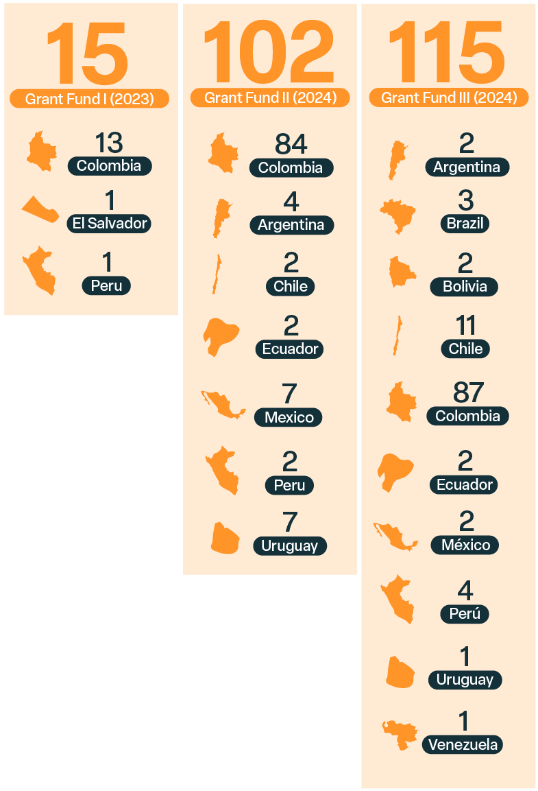Resumen de las propuestas recibidas por convocatoria y país
