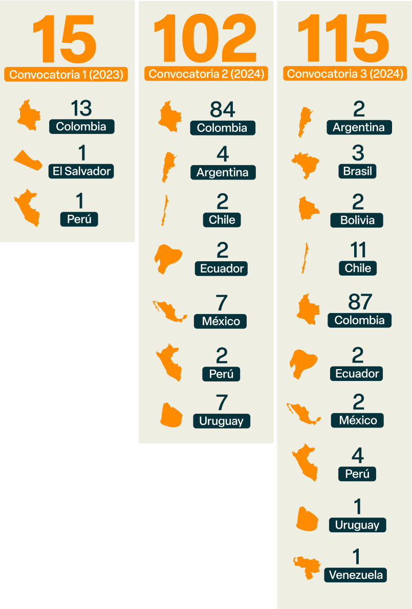 Resumen de las propuestas recibidas por convocatoria y país