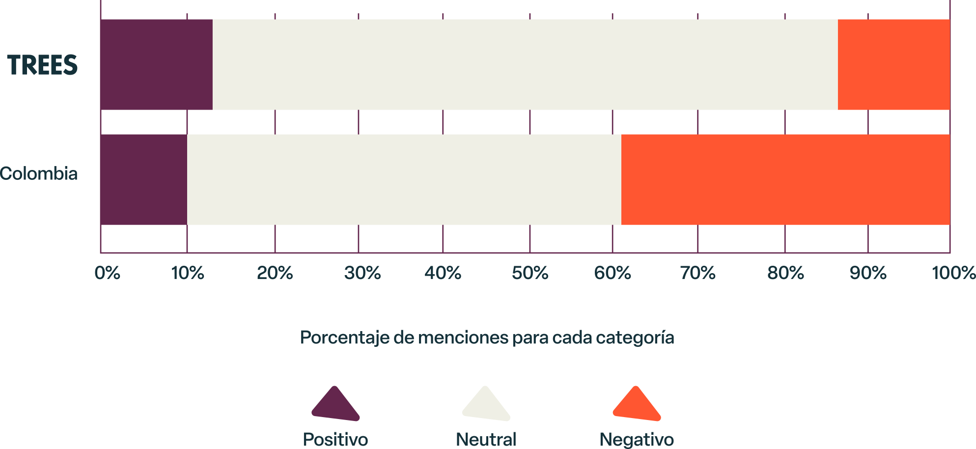 Comparativo del sentimiento en las conversaciones sobre desigualdad asociadas a TREES y en el promedio nacional en Colombia